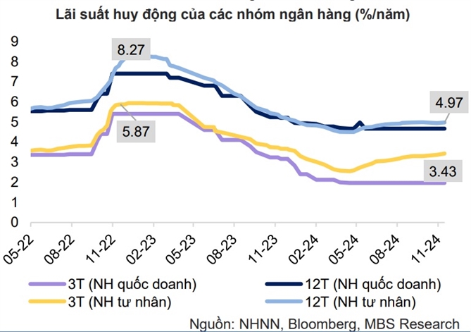 Lãi suất huy động đang có xu hướng tăng trở lại