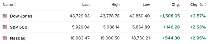 Chứng khoán Mỹ đã tăng mạnh sau khi ông Trump đắc cử. Ảnh: Investing.