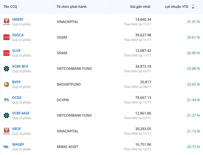 Sinh lời hàng chục phần trăm vì sao chứng chỉ quỹ vẫn chưa thu hút? Nhiều quỹ mở có tỉ suất lợi nhuận trên 20% từ đầu năm đến nay. Nguồn: Fmarket.