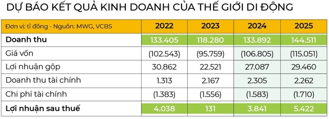 Thế Giới Di Động: Tiền nở ra tiền
