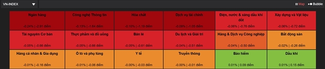 VN-Index giảm về sát 1.200 điểm 16/18 nhóm ngành đều giảm điểm trong phiên 19/11. Ảnh: VDSC.