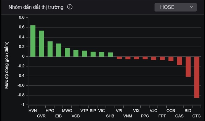 Nhóm cổ phiếu tác động mạnh đến VN-Index chiều tăng/giảm. Nguồn: VNDirect.