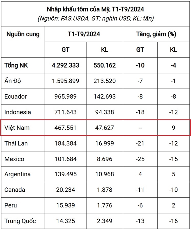 Xuất khẩu tôm Việt sang Mỹ sẽ thế nào dưới thời ông Trump? Nguồn: VASEP