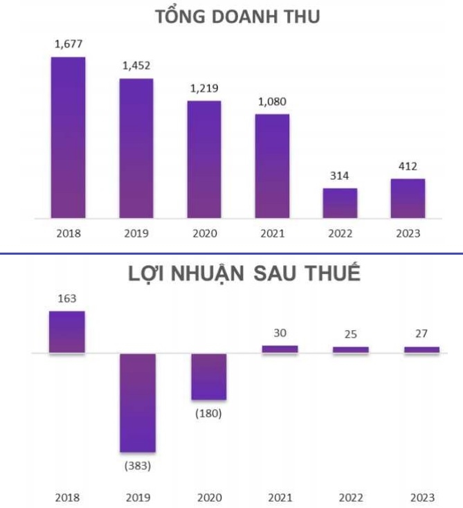 Doanh thu và lợi nhuận của Yeah1 giai đoạn 2018-2023. (Đơn vị: Tỉ đồng, Nguồn: Yeah1).