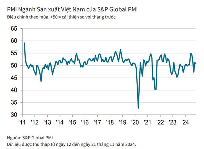 Sản xuất Việt Nam giữ vững đà tăng trưởng trong tháng 11