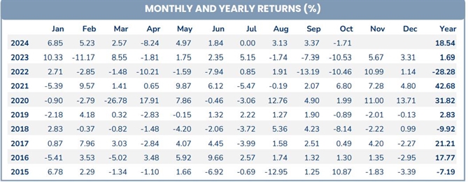 Nhà quản lý của PYN Elite Fund lạc quan với triển vọng của thị trường Việt Nam Hiệu suất sinh lời hàng tháng của PYN Elite Fund