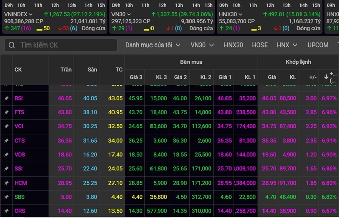 Thị trường chứng khoán bùng nổ, thanh khoản đột biến, điều gì đang diễn ra? Nhóm cổ phiếu ngành chứng khoán đồng loạt tăng trần. Ảnh: BanggiaSSI.