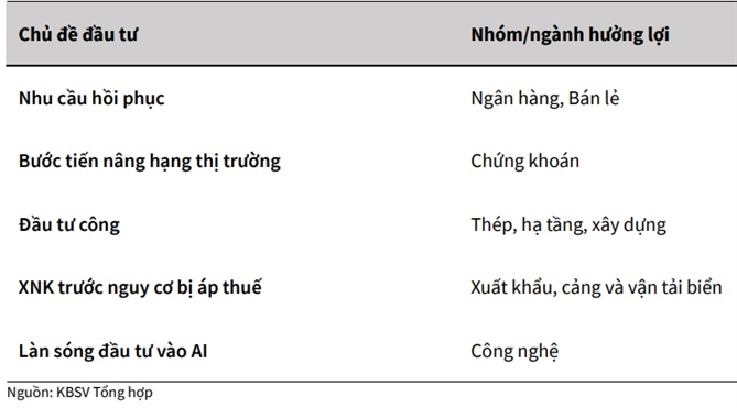 Các chủ đề đầu tư mà KBSV gợi ý.