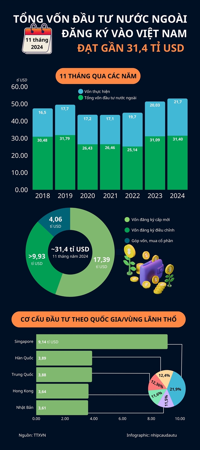 Tổng vốn FDI đăng ký vào Việt Nam 11 tháng đạt gần 31,4 tỉ USD