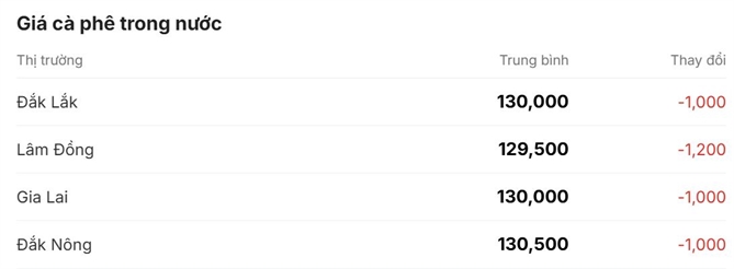 Tin vui cho người nông dân: Giá cà phê vượt mốc 130.000 đồng/kg Ảnh: Giacaphe.com