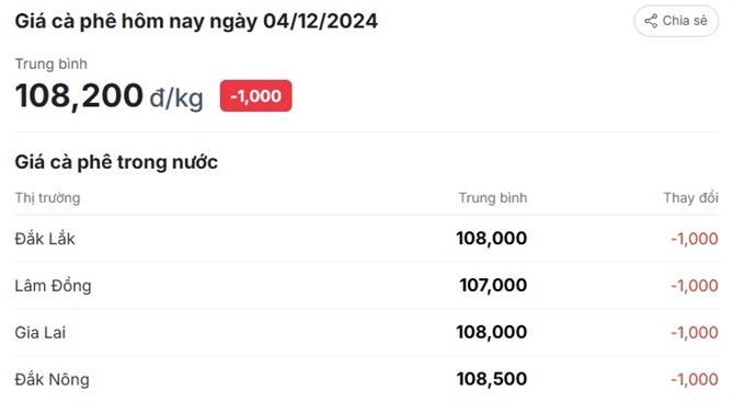 Giá cà phê trong nước bất ngờ giảm mạnh Ảnh: Giacaphe.com