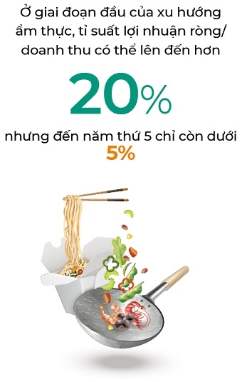 Chuỗi nhà hàng lên menu lợi nhuận