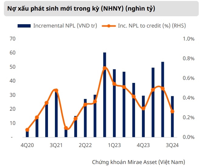 Ngân hàng lo nợ xấu