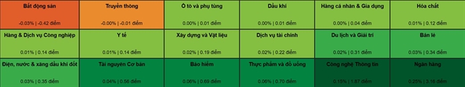 FPT vượt đỉnh, VN-Index tăng hơn 8 điểm, đóng cửa trên mốc 1.250 điểm 16/18 nhóm ngành được phủ sắc xanh. Ảnh: VDSC.