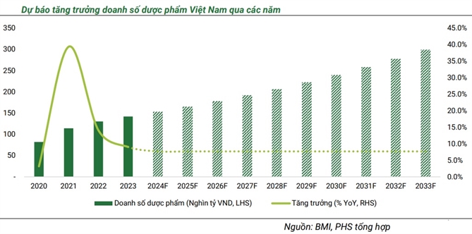 Kênh ETC dẫn dắt tăng trưởng ngành dược phẩm Việt Nam