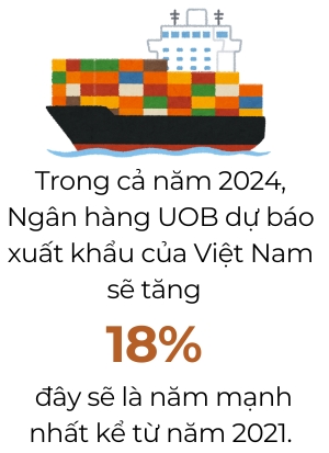 UOB dự báo GDP Việt Nam 2025 có thể ở mức 6,6%