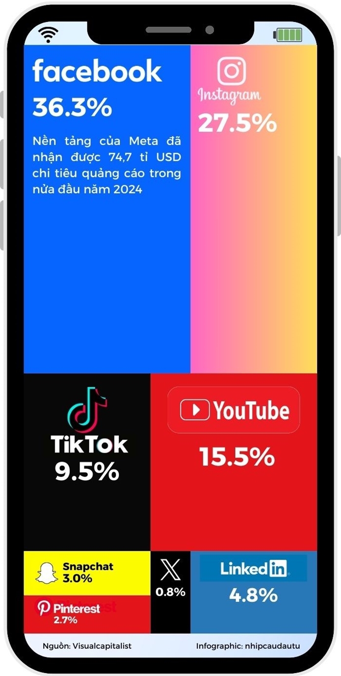 Những gã khổng lồ truyền thông thống trị chi tiêu quảng cáo