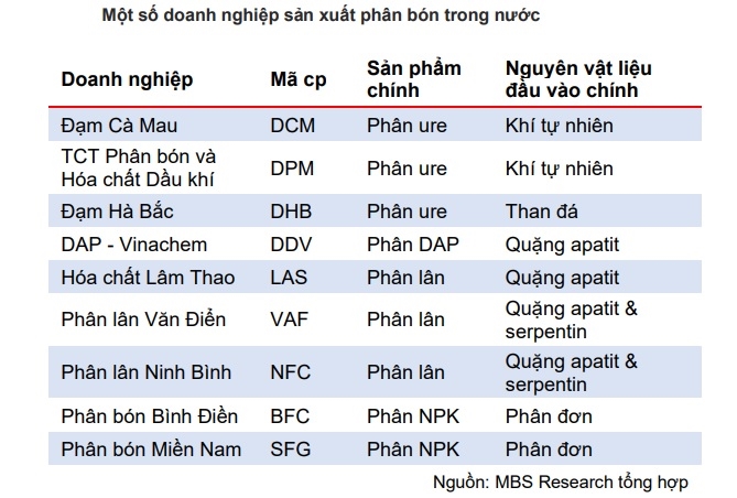 Doanh nghiệp phân bón hưởng lợi từ thay đổi luật thuế VAT