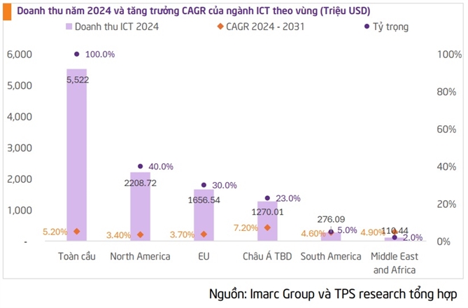 4 xu hướng chính của ngành công nghệ thông tin truyền thông thời gian tới