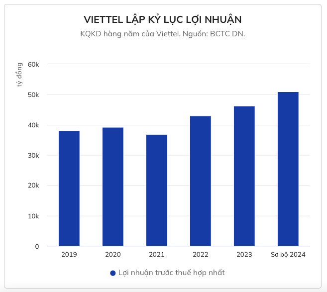 Lợi nhuận trước thuế của Viettel đạt 51 nghìn tỷ đồng, đạt 111% kế hoạch, tăng trưởng 11,3%.