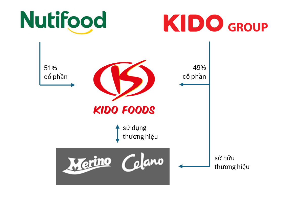 Thương vụ M&A nghìn tỷ của Nutifood và KIDO Foods chưa “thuận buồm xuôi gió”